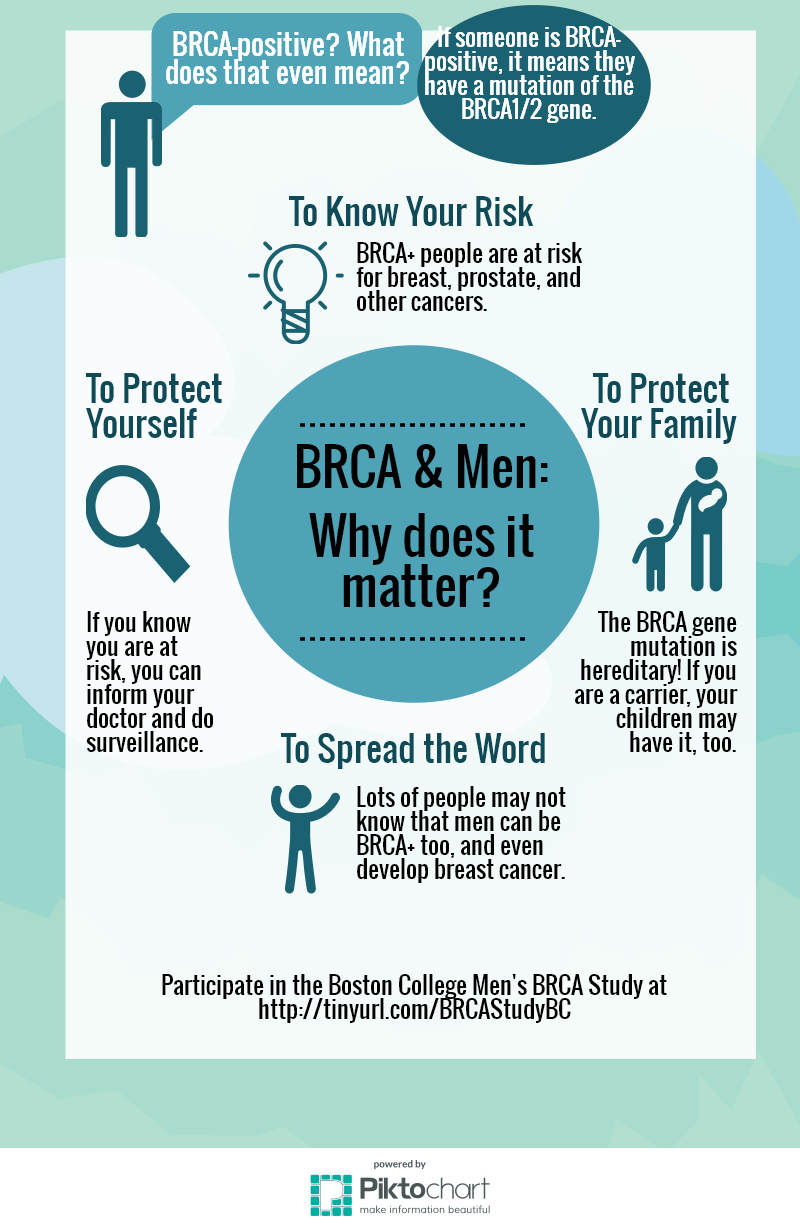 Men and BRCA Infographic